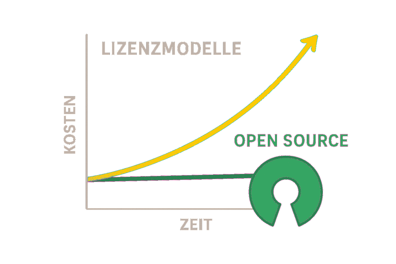 Kostenentwicklung bei Open-Source und Lizenzmodellen
